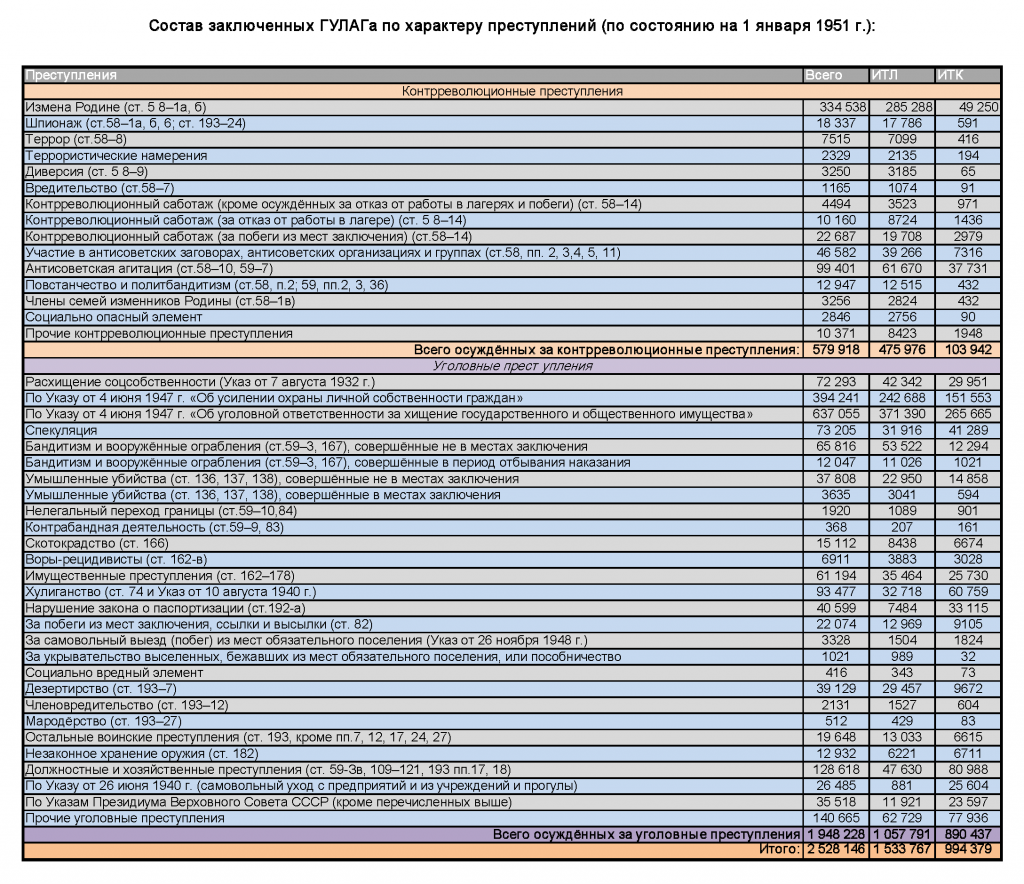 The scale of Stalin's repressions in numbers. - Story, Stalin, Politics, Longpost