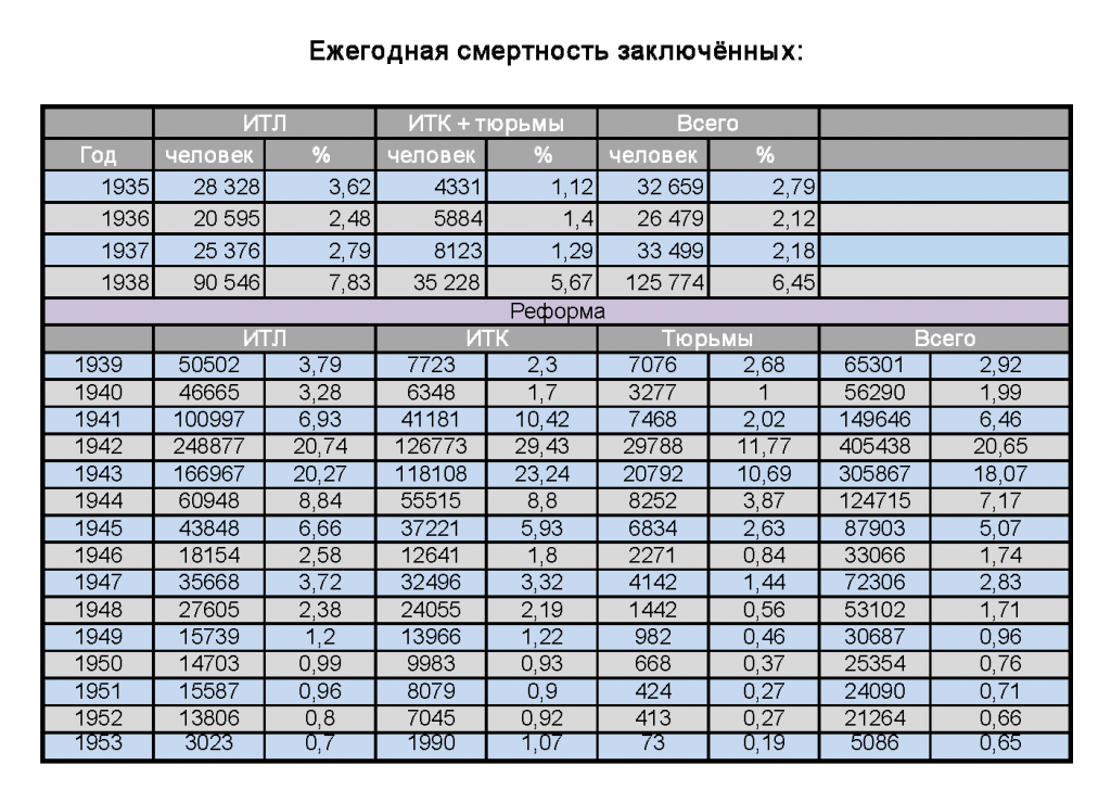 The scale of Stalin's repressions in numbers. - Story, Stalin, Politics, Longpost