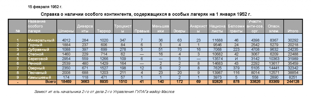 The scale of Stalin's repressions in numbers. - Story, Stalin, Politics, Longpost