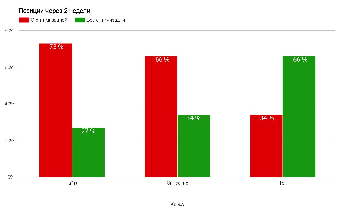 YouTube-эксперимент: Влияние оптимизации свойств заливаемого файла на позиции в выдаче YouTube - YouTube, Youtube-Эксперимент, Seezis, Оптимизация youtube, Длиннопост