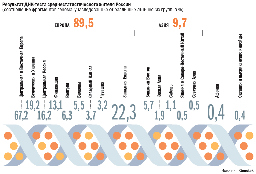 The genotype of the average Russian - Genotype, Russians, DNA, Infographics