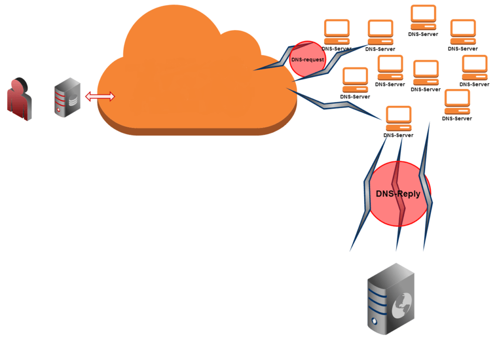 How much does DDoS cost to build? Calculating the cost of a DDoS attack - Bots, DDoS, Internet of things, Protection against ddos, , Longpost, Blog