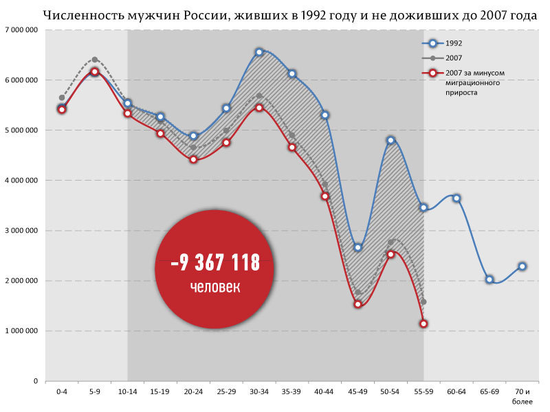 Сколько миллионов людей не пережило ваши прекрасные 90-е? - 90-е, Смертность, Длиннопост