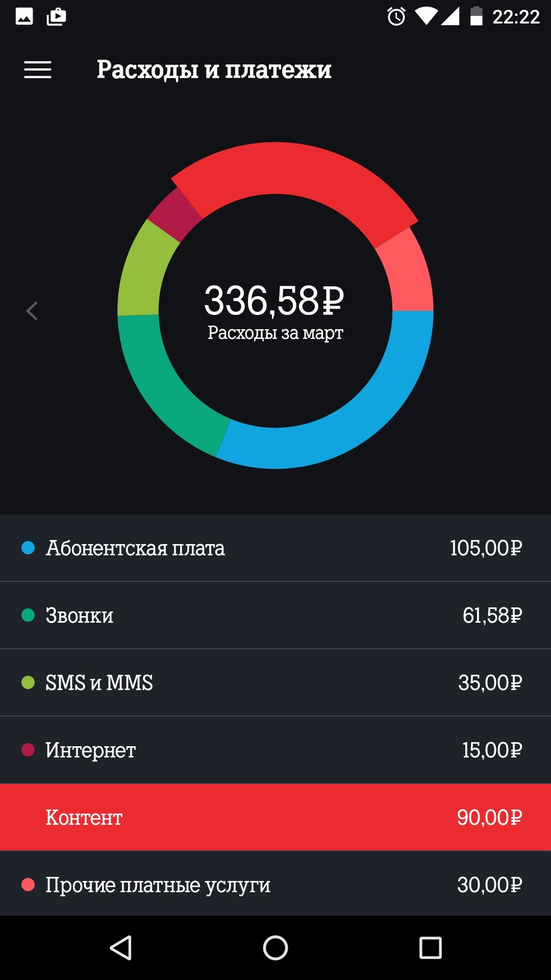 Content Subscriptions - Fraud, Tele 2, Paid subscriptions, Help, Longpost