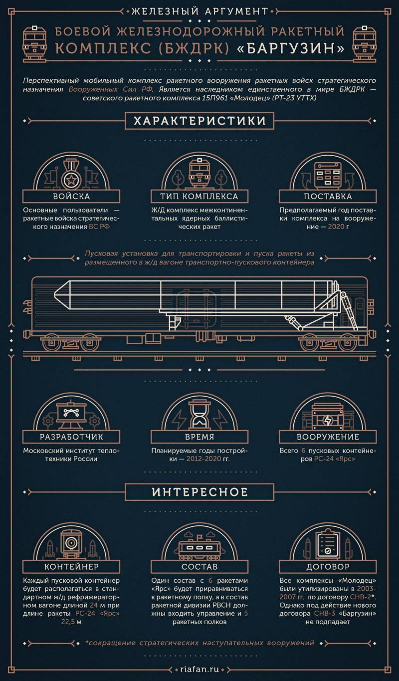 Боевой железнодорожный ракетный комплекс «Баргузин». Инфографика - Баргузин, Железная Дорога, РВСН, Инфографика, Россия, Вооружение, Длиннопост