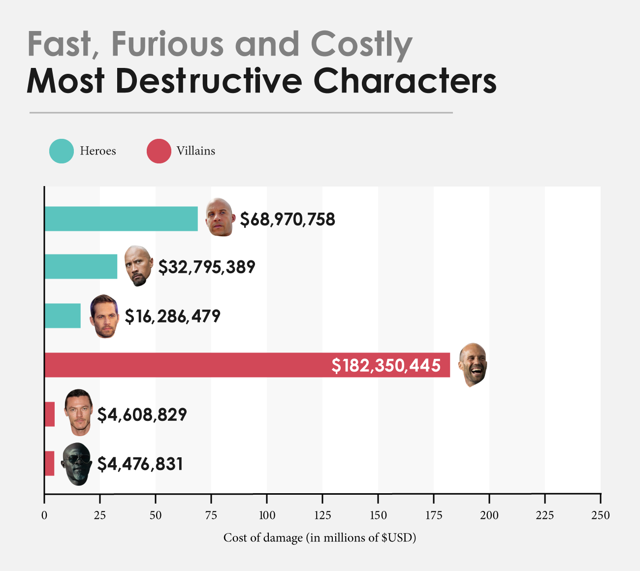 Seven 'Fast and Furious' films break $514 million worth of property - Movies, The fast and the furious, Statistics, Longpost