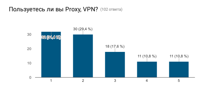 Anonymity survey results - Survey, Result, Anonymity, Internet, Longpost