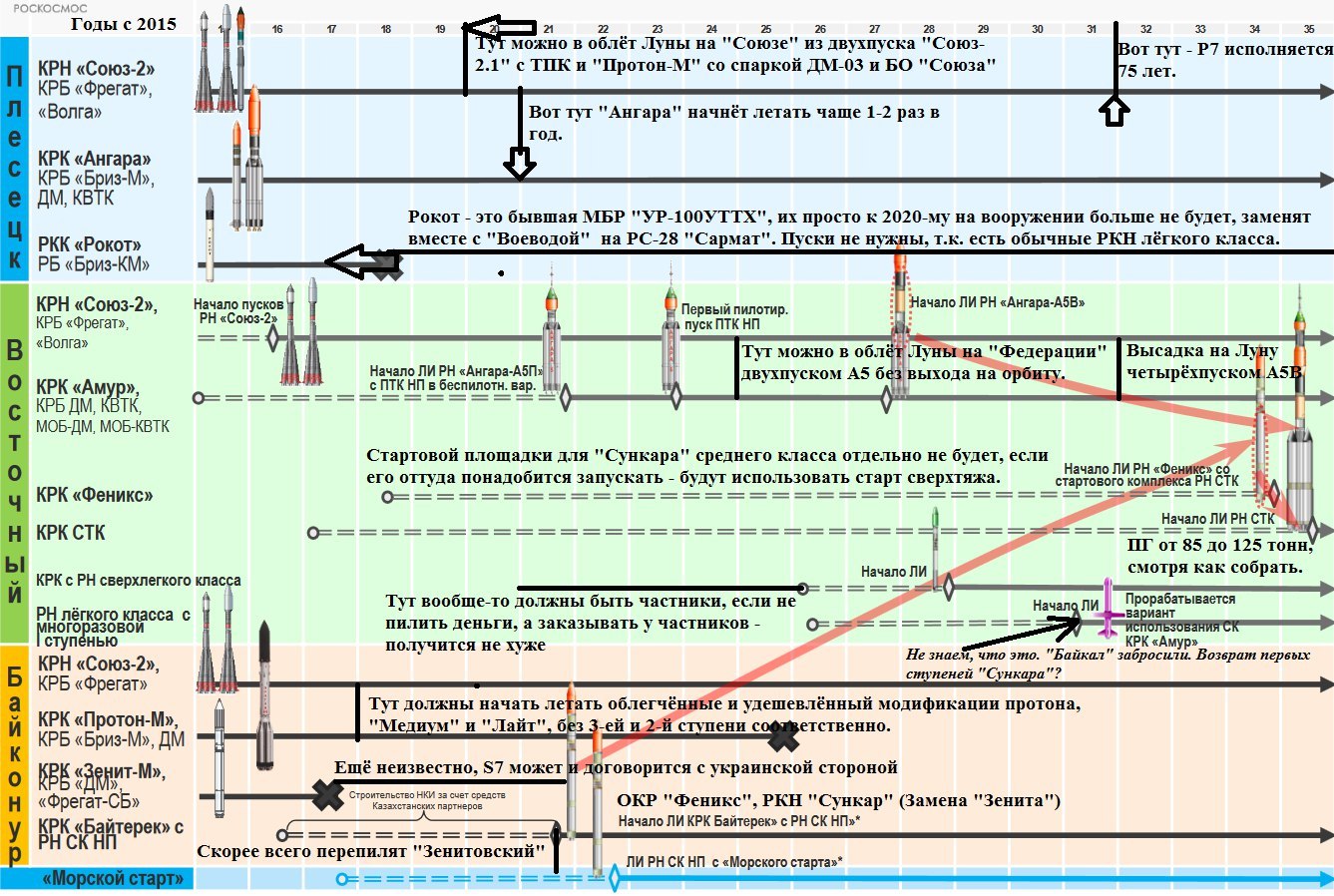 Стратегия развития Роскосмоса до 2035 года - Моё, Космос, Космонавтика, Россия, Роскосмос, План, Развитие, Новости, Длиннопост