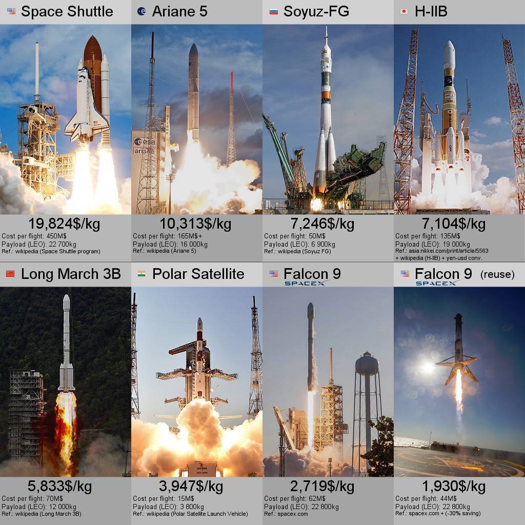 Cost per kg of weight on board - Space, Booster Rocket, Rocket