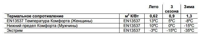 Что надо знать о туристических ковриках - Туризм, r-Value, Туристический коврик, Инструкция, Снаряжение, Подбор снаряжения, Поход, En13537, Гифка, Длиннопост