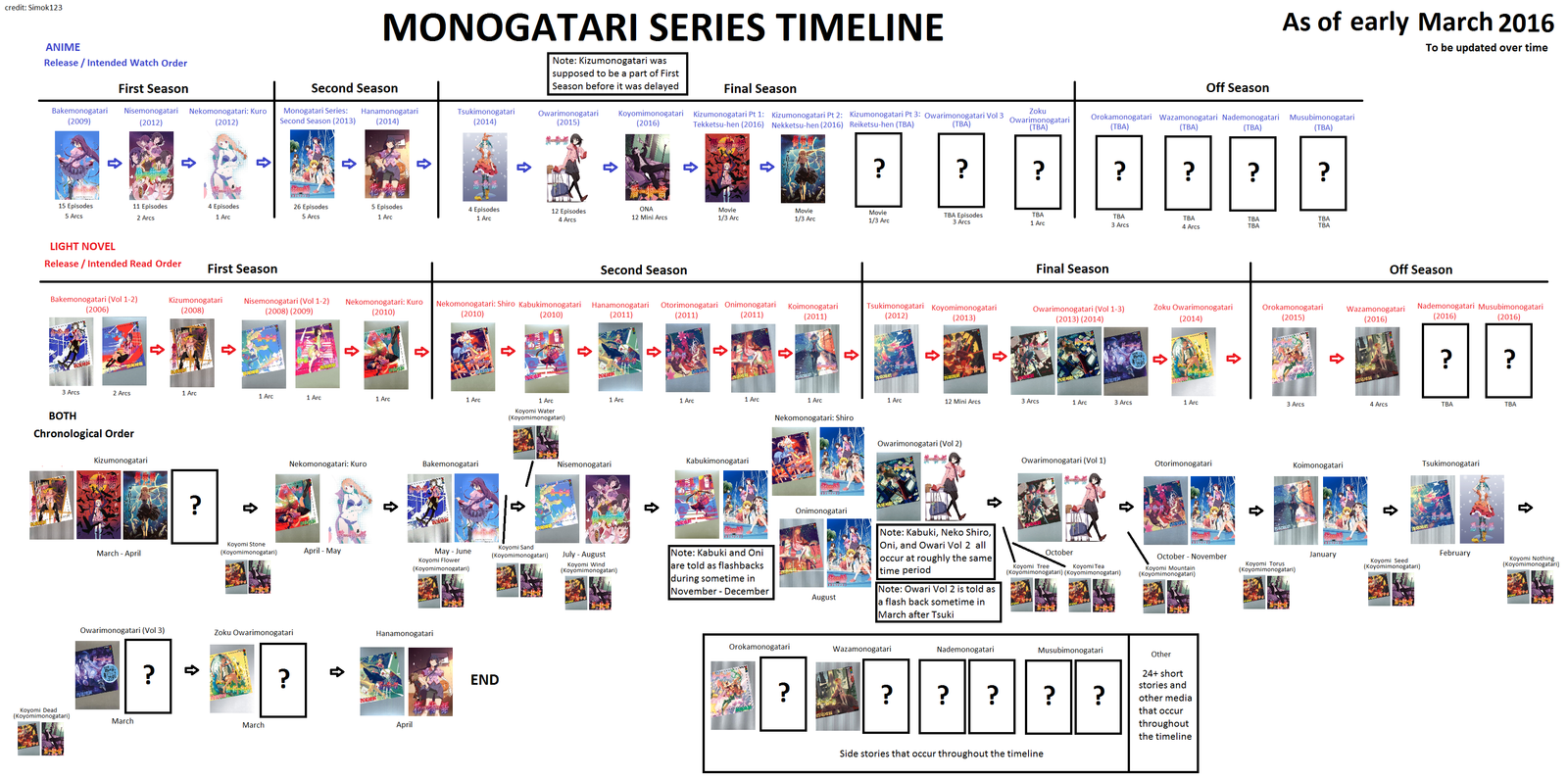 Monogatari timeline - Anime, Monogatari series, Timeline