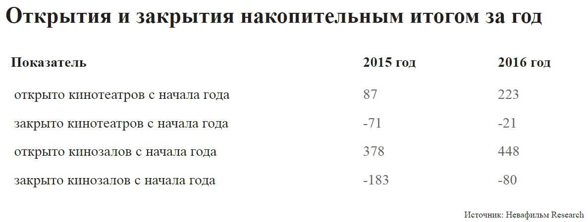 Russian film market statistics for 2016 - Movies, Cinema, Film distribution, Box office fees, Statistics, 2016, Russia, Longpost