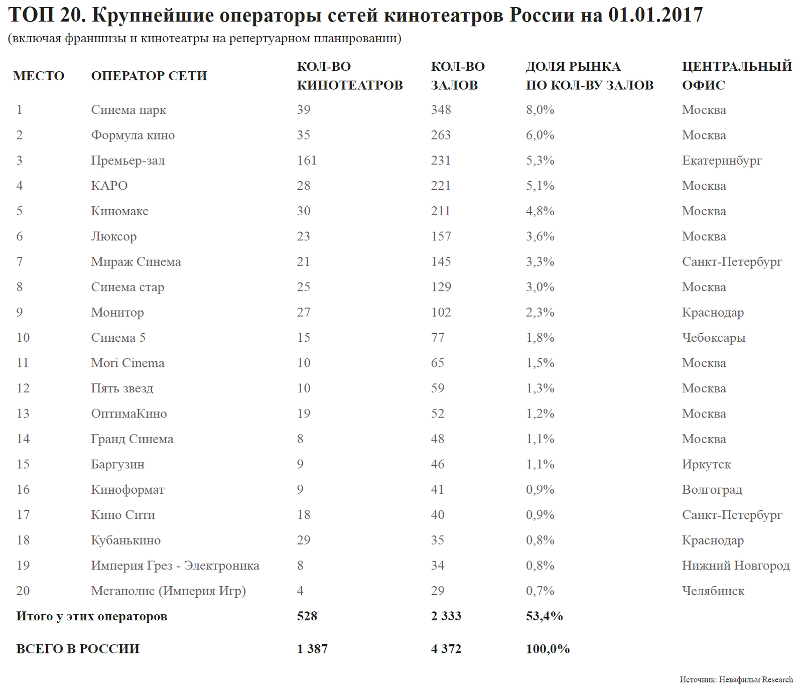 Russian film market statistics for 2016 - Movies, Cinema, Film distribution, Box office fees, Statistics, 2016, Russia, Longpost