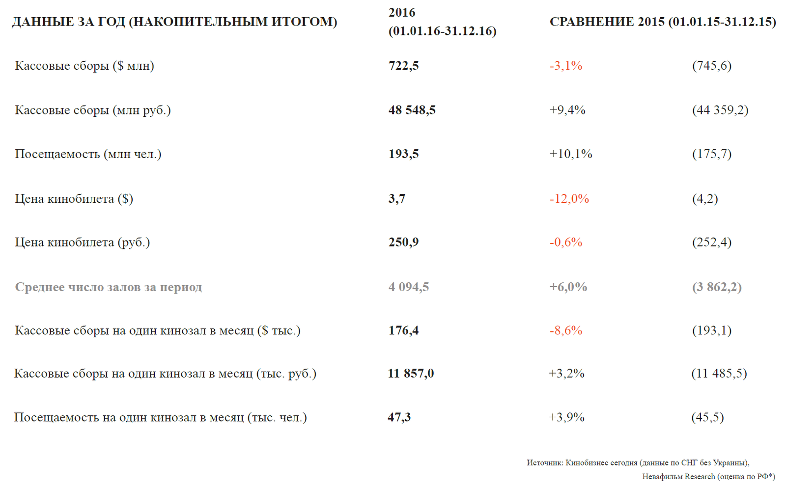 Russian film market statistics for 2016 - Movies, Cinema, Film distribution, Box office fees, Statistics, 2016, Russia, Longpost