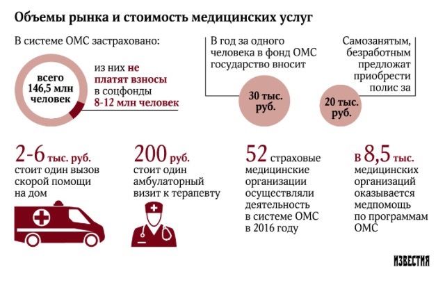 The Ministry of Health is going to deprive the unemployed and self-employed of free compulsory medical insurance policies. - The medicine, OMS, Politics, Unemployed, news, Policy, Longpost, Stuffing