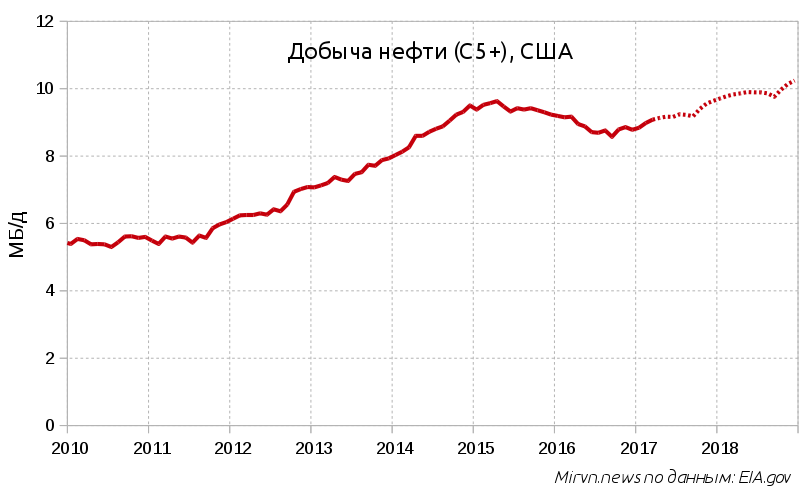 Нефтяная отрасль США планирует бить рекорды - Сланцевая нефть, Сланцы, Нефть, США