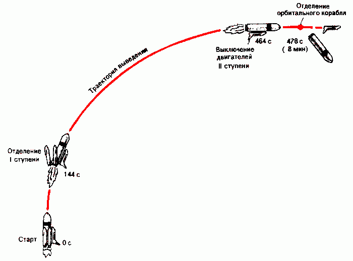 Звук полета ракеты. Траектория полета баллистической ракеты. Буран схема полета. Траектория полета межконтинентальных ракет. Траектория движения баллистической ракеты.