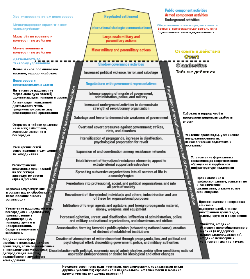 Activities of the Resistance Movement - Intelligence service, Sabotage, Sabotage, Coup