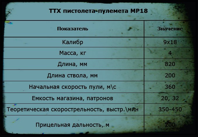 Пистолет-пулемет MP18 (Германия) - Оружие, Хуго Шмайссер, Пистолет-Пулемет, Mp18, Длиннопост, История, Вторая мировая война