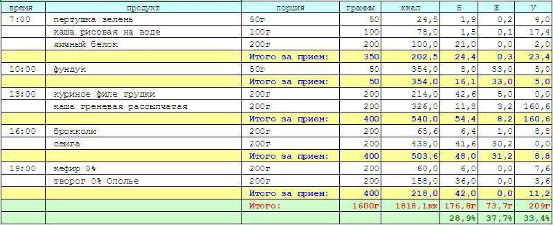 Питание и худение - Моё, ЗОЖ, Бжу, Похудение