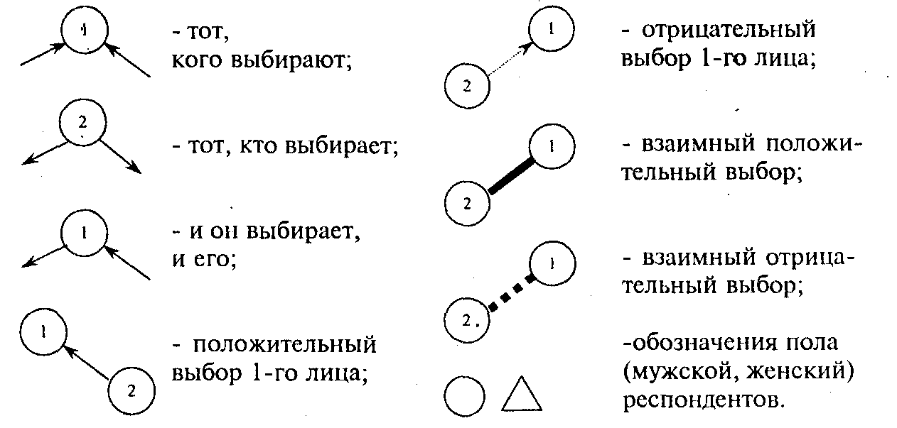 Выберите отрицательные. Методы исследования малых групп. Социометрия.. Социограмма малой группы. Социометрический метод. Социограмма произвольного вида.