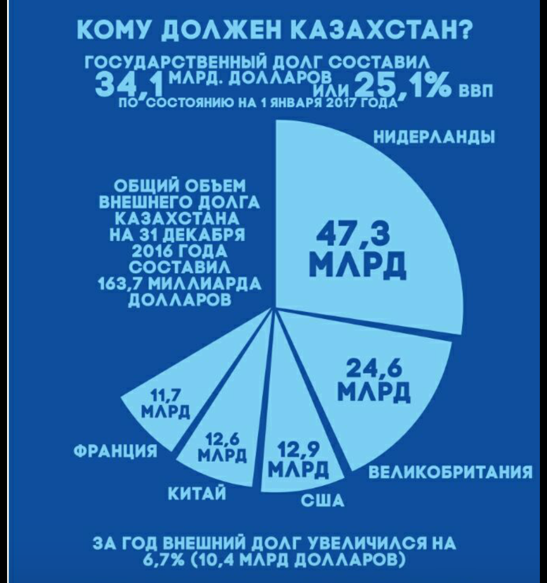 State debt of Kazakhstan - State, Duty, Country, Kazakhstan, Money, Politics