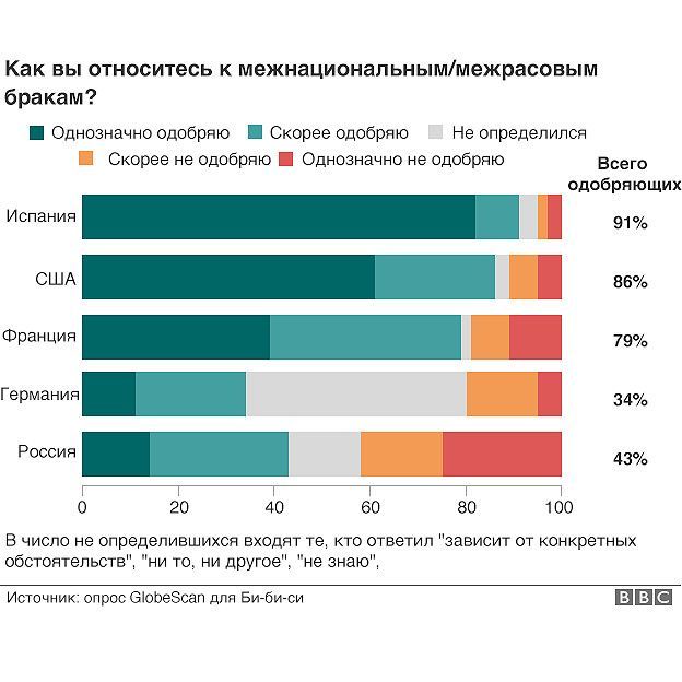 Об открытости россиян и остальных - Этнопсихология, Антропология, Опрос, Инфографика, Исследования, Брак, Глобализация