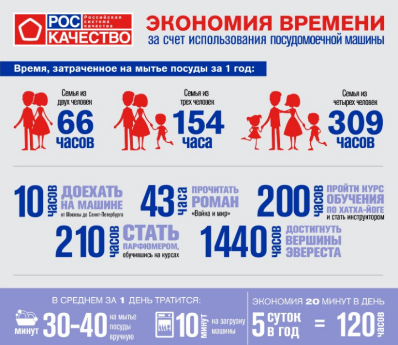 The eco mode of household appliances saves an average of 20% of water and electricity. - Roskachestvo, Research, Saving, Dishwasher, Longpost