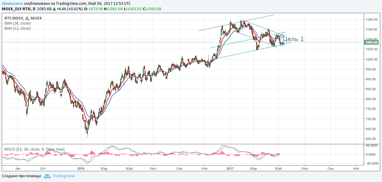 Торговые рекомендации на индекс РТС. 10.05.2017 - Моё, Фондовый рынок, Ртс, Ммвб, Московская биржа
