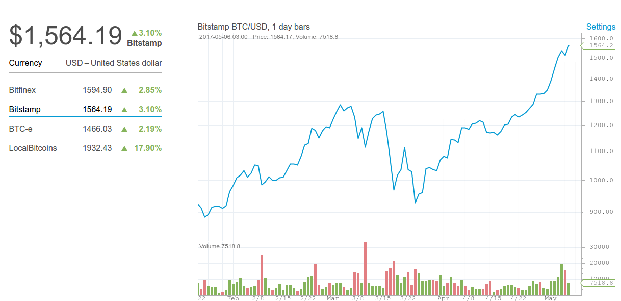 The money of the future is growing) - Bitcoins, Exchange Rates, Money, Future, Forecast