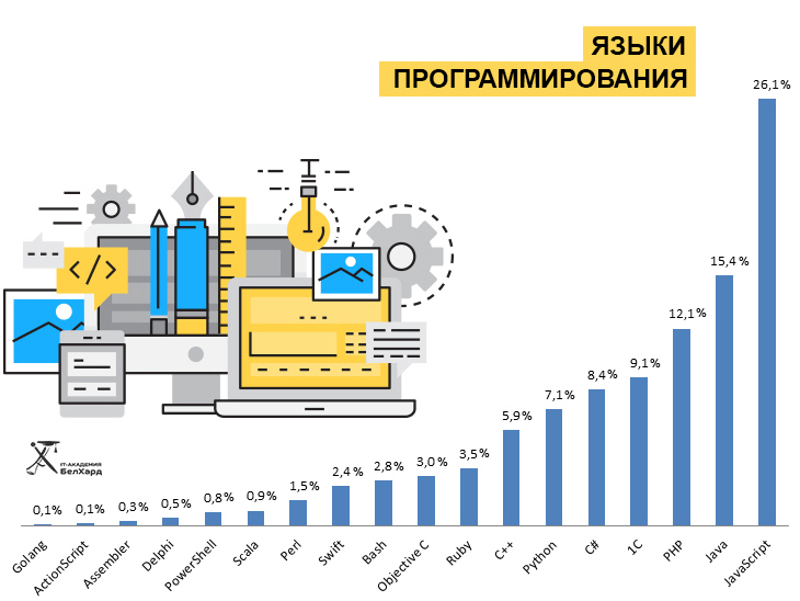 Belarus: Linux is more popular than Windows, the demand for JavaScript developers has grown by one and a half times - My, Republic of Belarus, Programming, IT, Technologies, Database, Framework, , Linux, Longpost