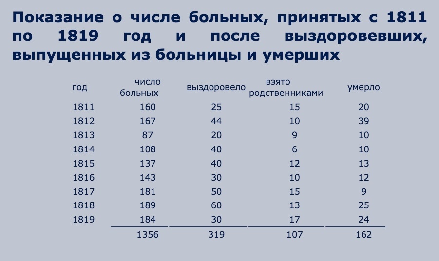 Психиатрия начала 19 века - Психиатрия, Психиатрическая больница, Статья, 1921, История медицины, Длиннопост, Длиннотекст