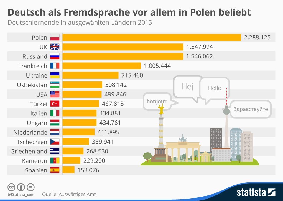 Number of German language learners by country. - Picture with text, Schedule, German, Interesting