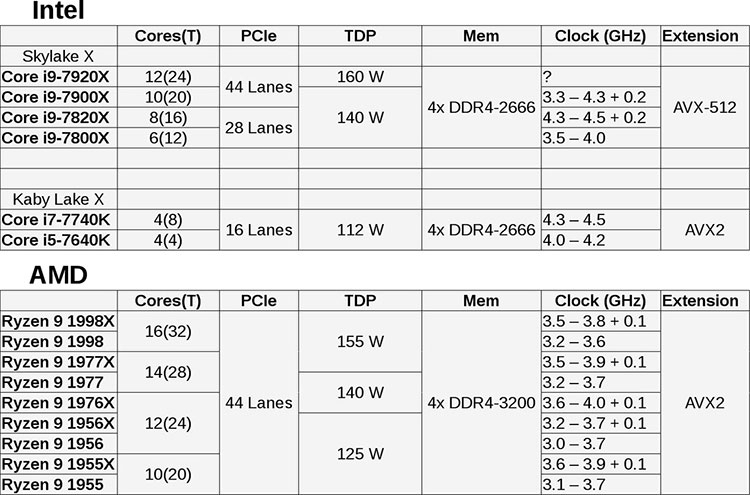 AMD Ryzen 9 processors ready to take on Intel Core i9 - AMD, AMD ryzen, Call, Intel, Longpost