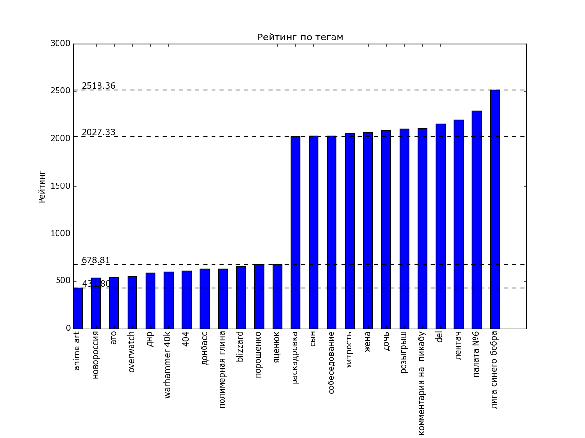 The pulse of the Best, statistics and statistical fallacies. Part 1. - My, Peekaboo, Statistics, The science, Schedule, The best, Programming, Longpost