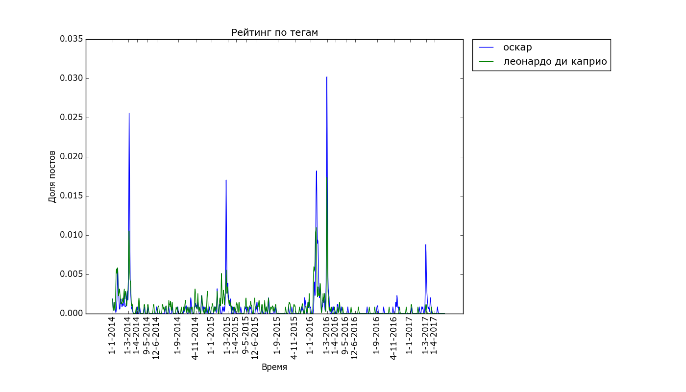 The pulse of the Best, statistics and statistical fallacies. Part 2. - My, Peekaboo, Statistics, The science, Schedule, The best, Programming, Longpost