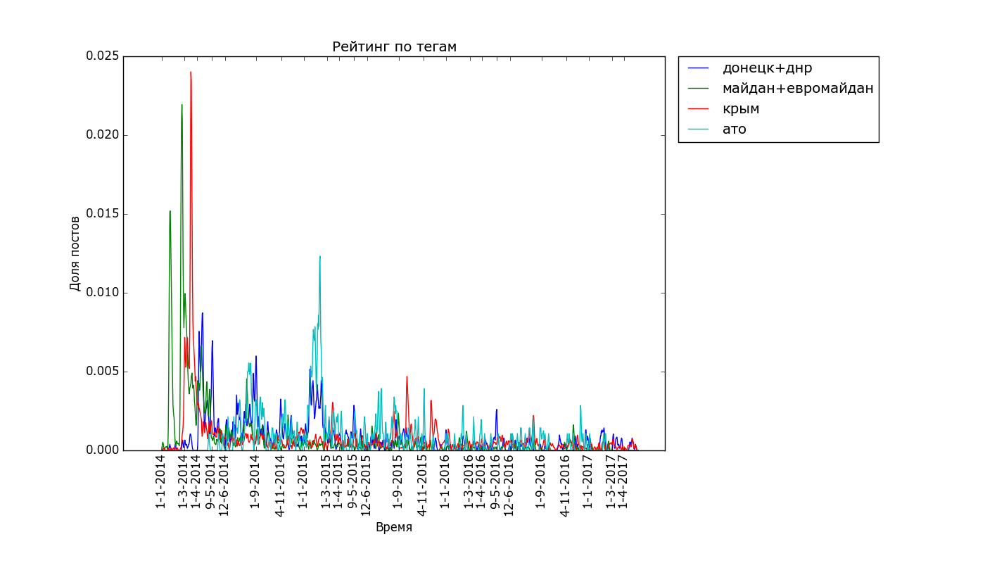 The pulse of the Best, statistics and statistical fallacies. Part 2. - My, Peekaboo, Statistics, The science, Schedule, The best, Programming, Longpost