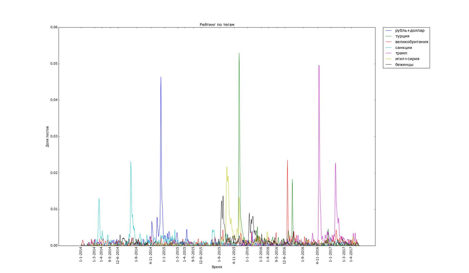 The pulse of the Best, statistics and statistical fallacies. Part 2. - My, Peekaboo, Statistics, The science, Schedule, The best, Programming, Longpost