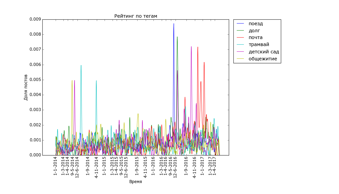 The pulse of the Best, statistics and statistical fallacies. Part 2. - My, Peekaboo, Statistics, The science, Schedule, The best, Programming, Longpost