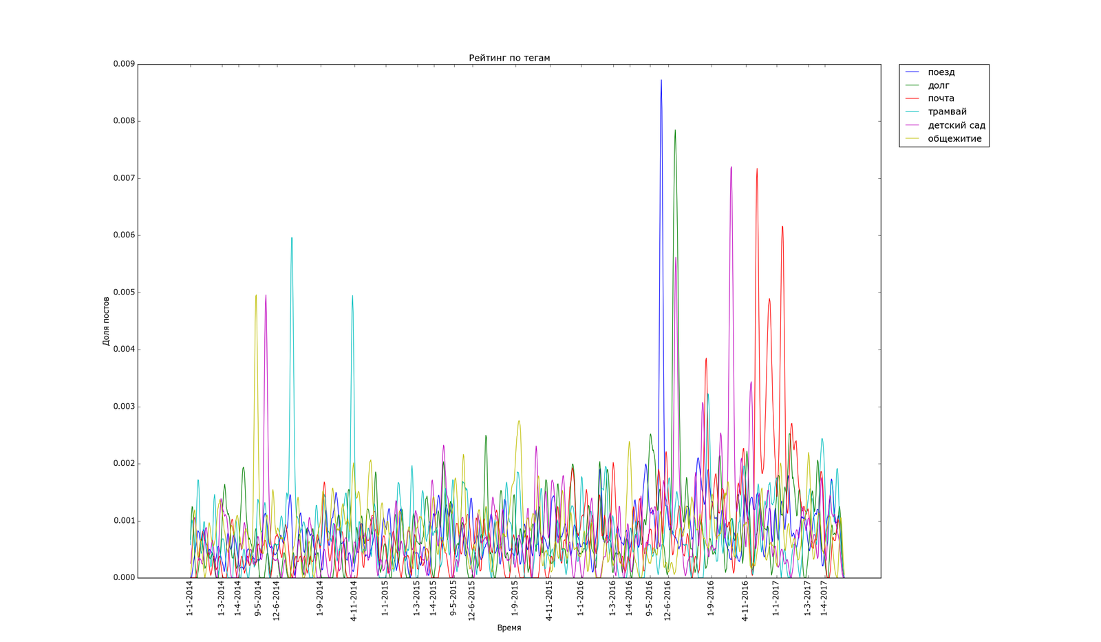 The pulse of the Best, statistics and statistical fallacies. Part 2. - My, Peekaboo, Statistics, The science, Schedule, The best, Programming, Longpost