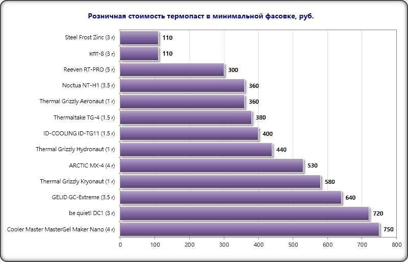 Глобальное тестирование термоинтерфейсов - Термопаста, Тестирование, GTX, Кпт-8, Длиннопост