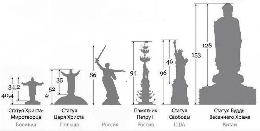 Ладно, вижу тут патриотов много. Поправил, Но Рио Да Жанейро тут как не было, так и нет, уж очень он мелкий. - Моё, Родина-Мать, Паятники