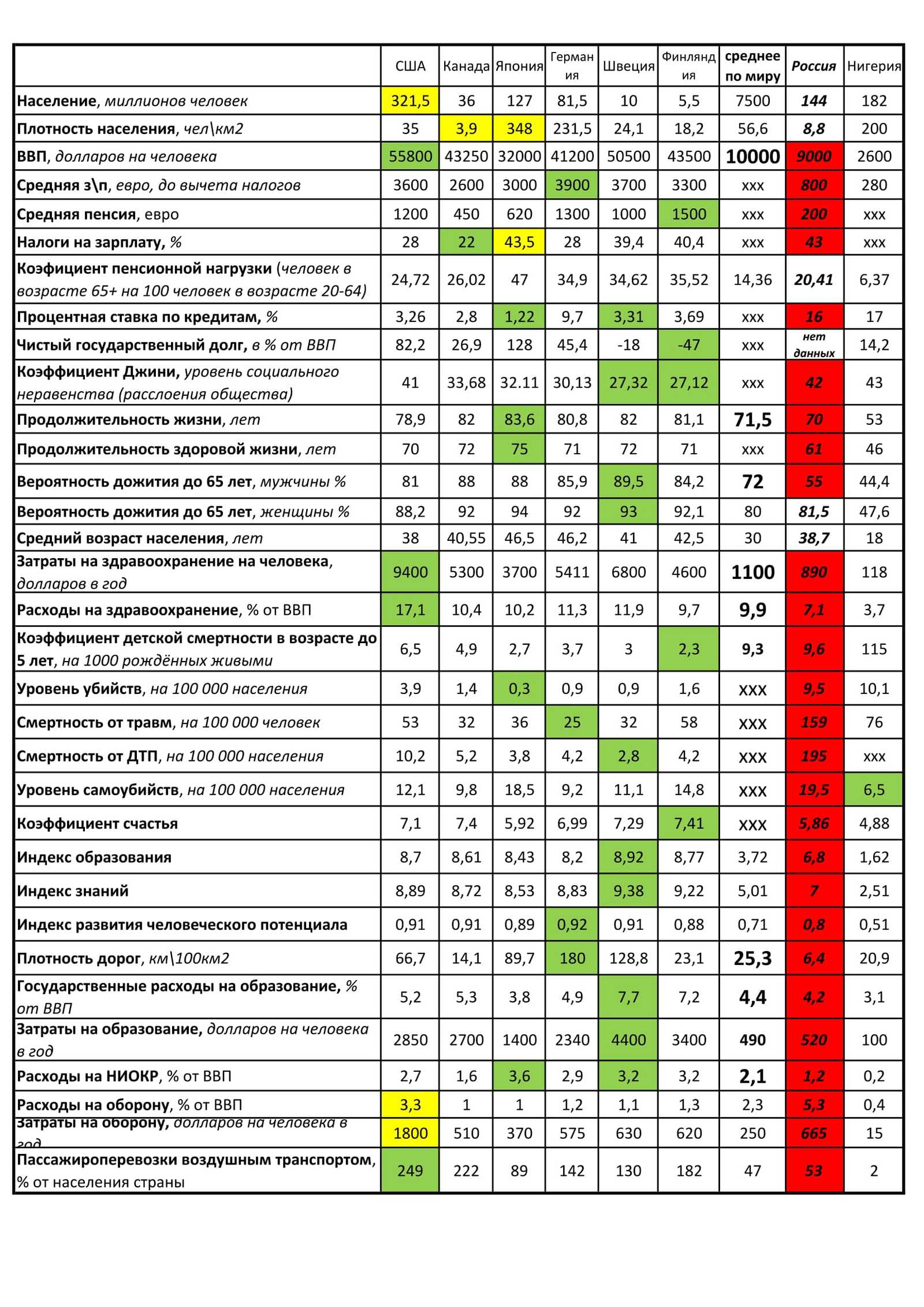 РФ vs .... - Статистика, Россия, Мир