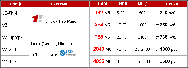 Дорогой мой, VDS! #1 | Сравнение цен - Моё, VPS, Цены, Не реклама