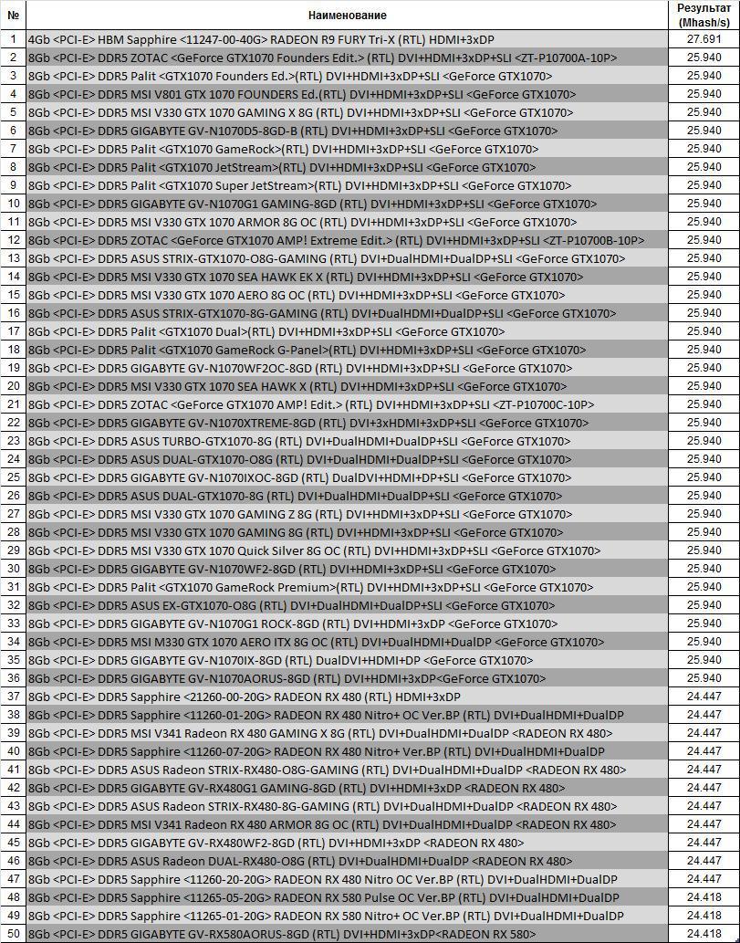 GPU performance for mining - , Mining, Ethereum, Zcash, Performance, Video card, Longpost, Picture with text