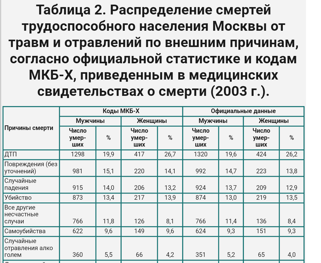 Ураган в Москве - Несчастный случай, Ураган, Москва, Статистика