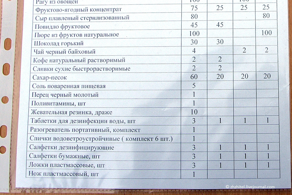 Сухой паек бойца Российской Армии - Моё, Армия, Русская армия, Армия России, Еда, Длиннопост