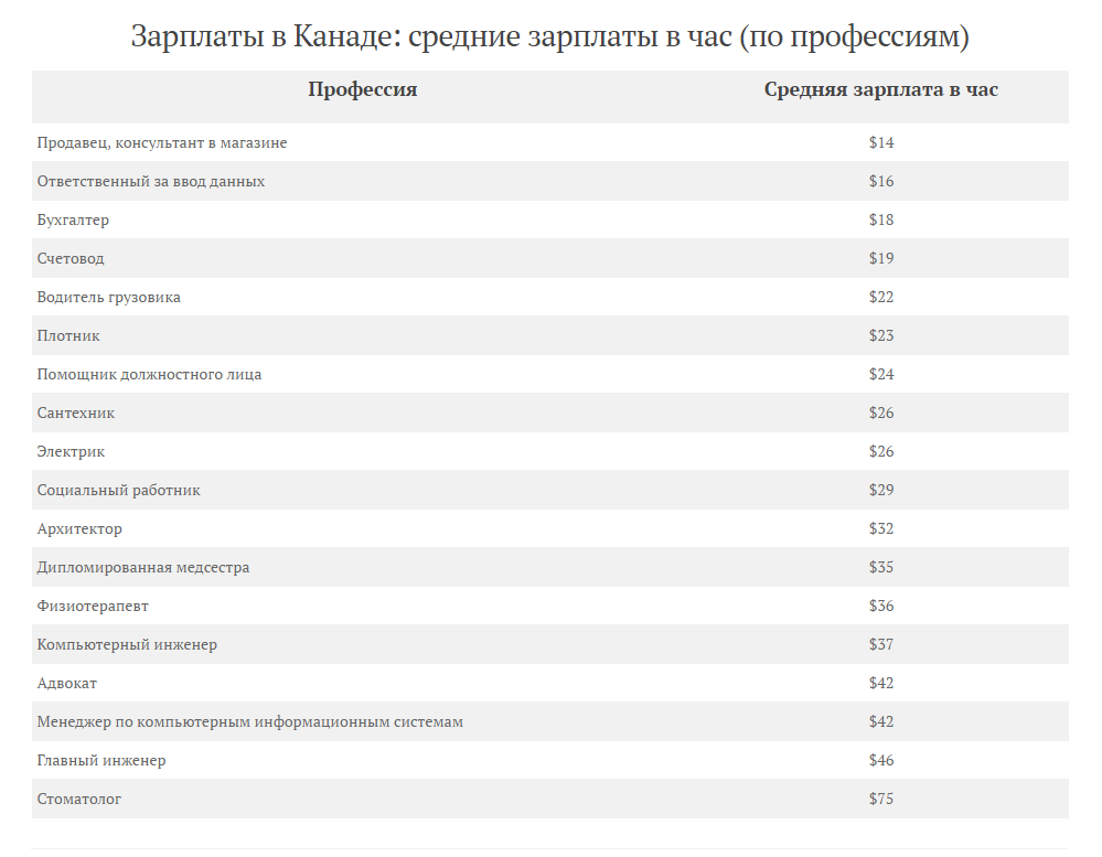 Минимальная зарплата в Канаде в 2017. Можно ли на нее прожить? Понаехали in Canada. - Северная Америка, Канада, США, Иммиграция, Переезд, Работа, Поиск работы, Торонто, Длиннопост