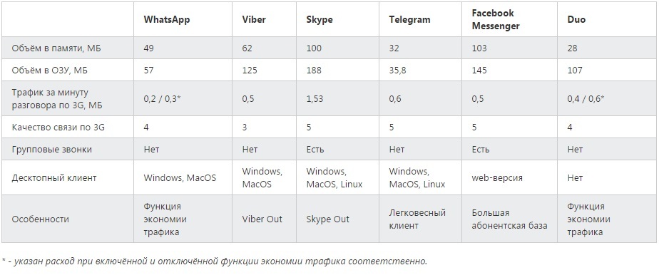 Which messenger to choose for voice communication? - Messenger, , Testing, Bells, , Voice messages