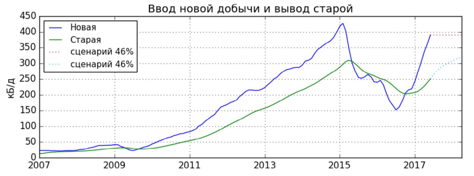 “Сланцы” и будущее нефтянки. Часть 1 - краткосрочная перспектива - Нефть, Сланцевая революция, Сланцевая нефть, США, Длиннопост